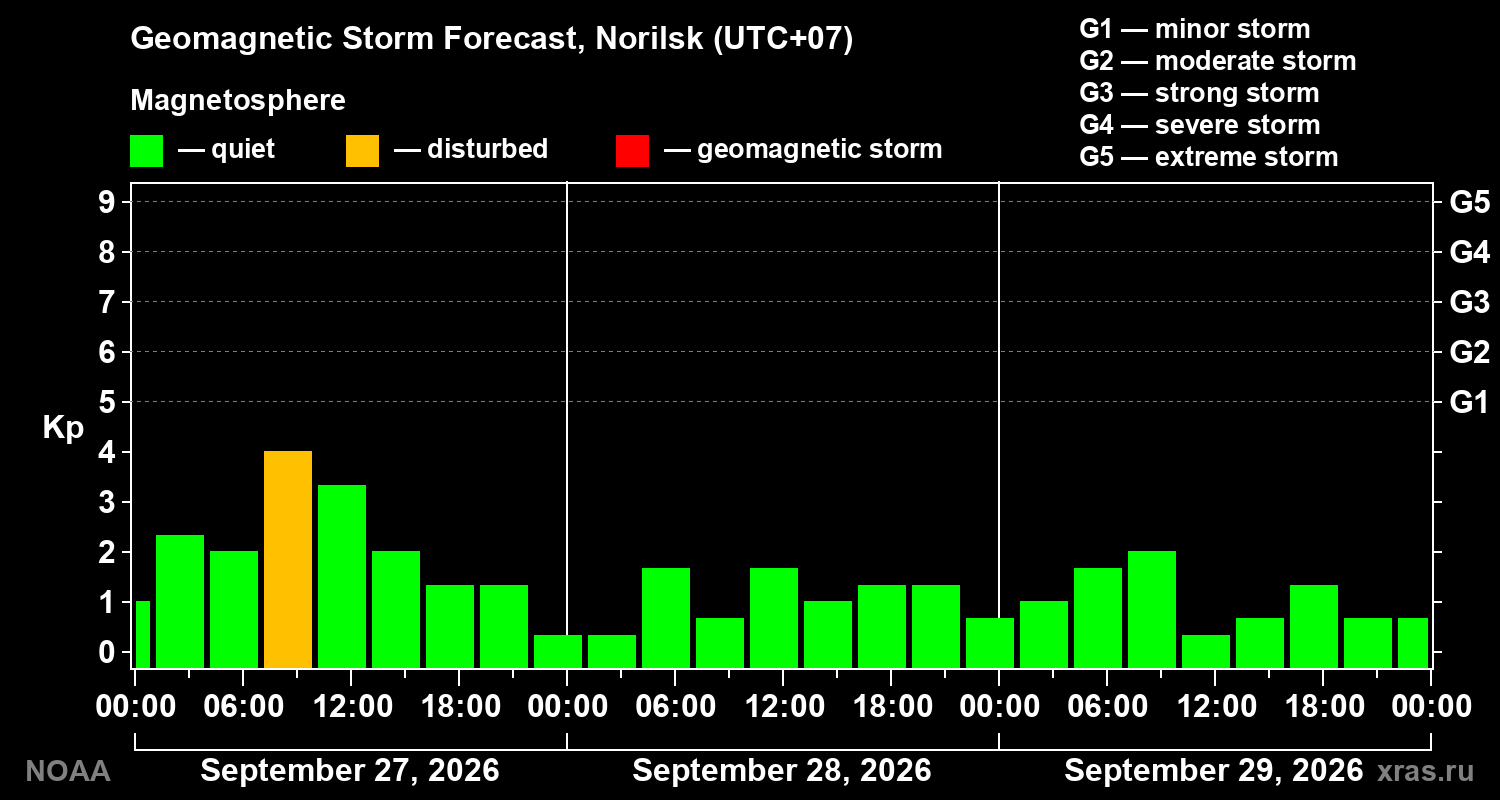 Geomagnetic index Kp forecast for three days
