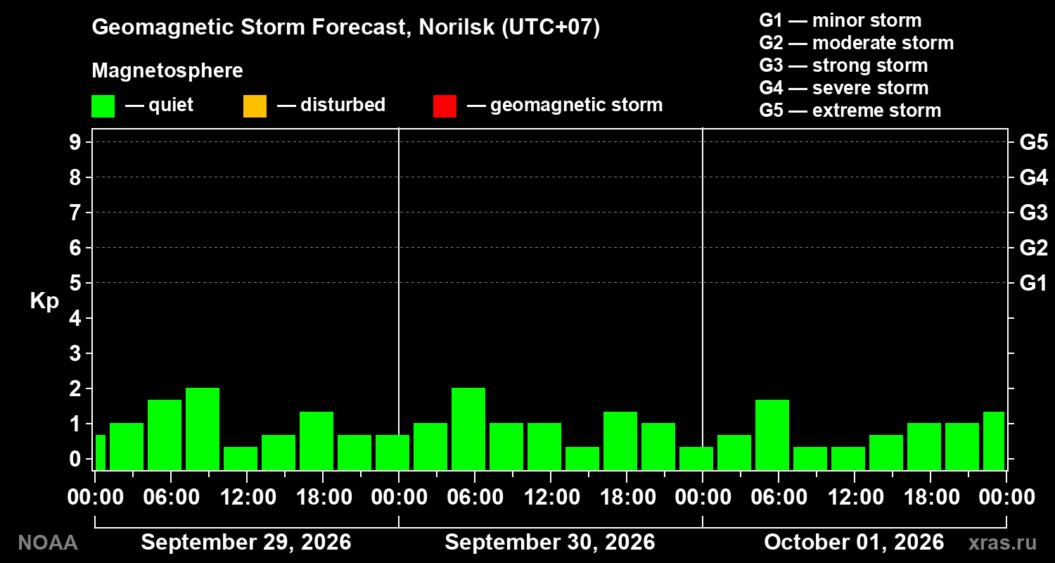 Geomagnetic index Kp forecast for three days