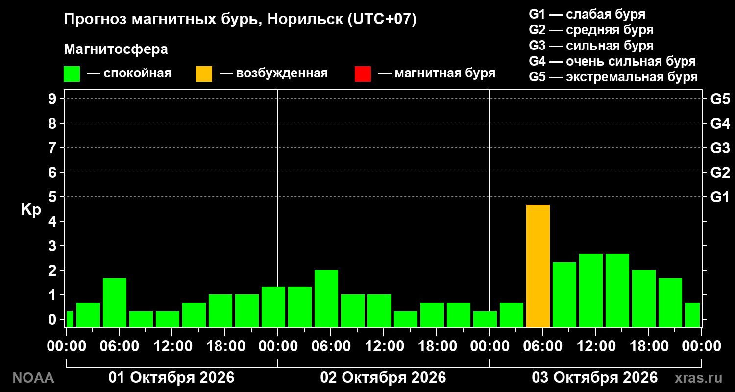 Прогноз геомагнитного индекса Kp на трое суток