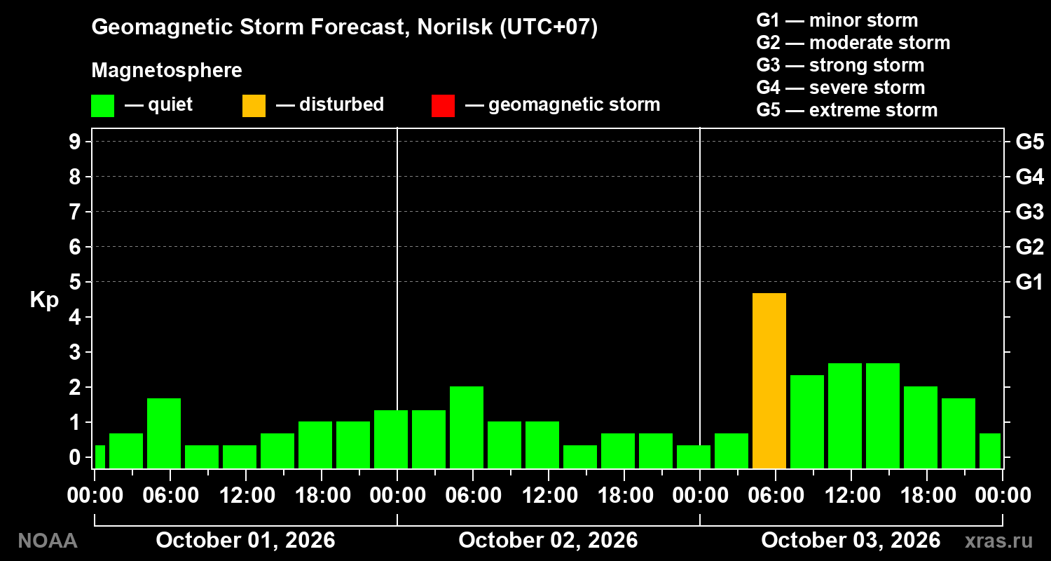 Geomagnetic index Kp forecast for three days