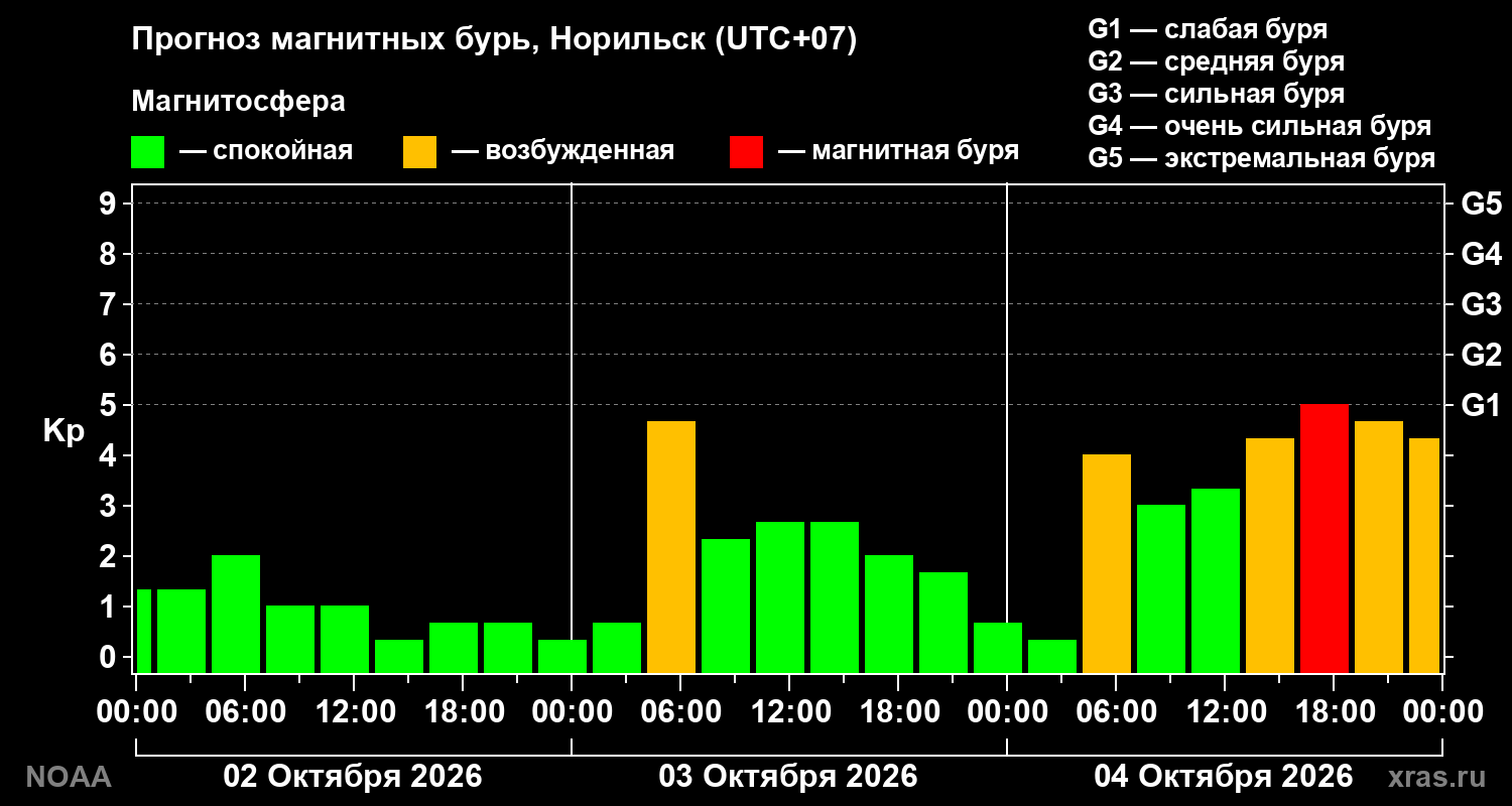 Прогноз геомагнитного индекса Kp на трое суток