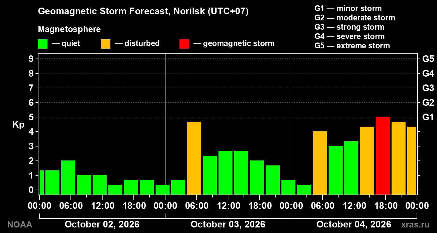 Geomagnetic index Kp forecast for three days