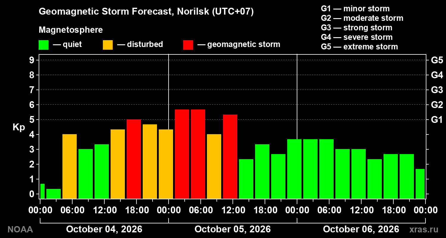 Geomagnetic index Kp forecast for three days