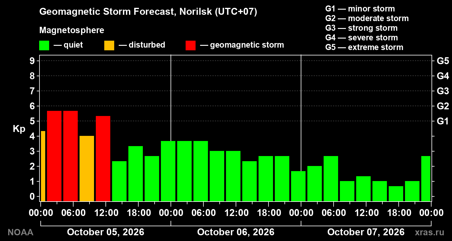 Geomagnetic index Kp forecast for three days