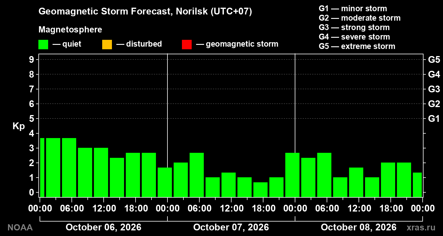 Geomagnetic index Kp forecast for three days