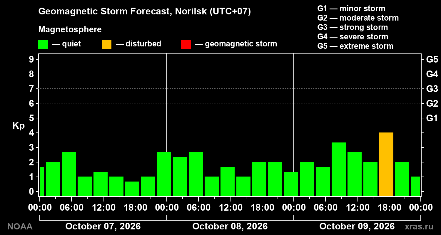 Geomagnetic index Kp forecast for three days