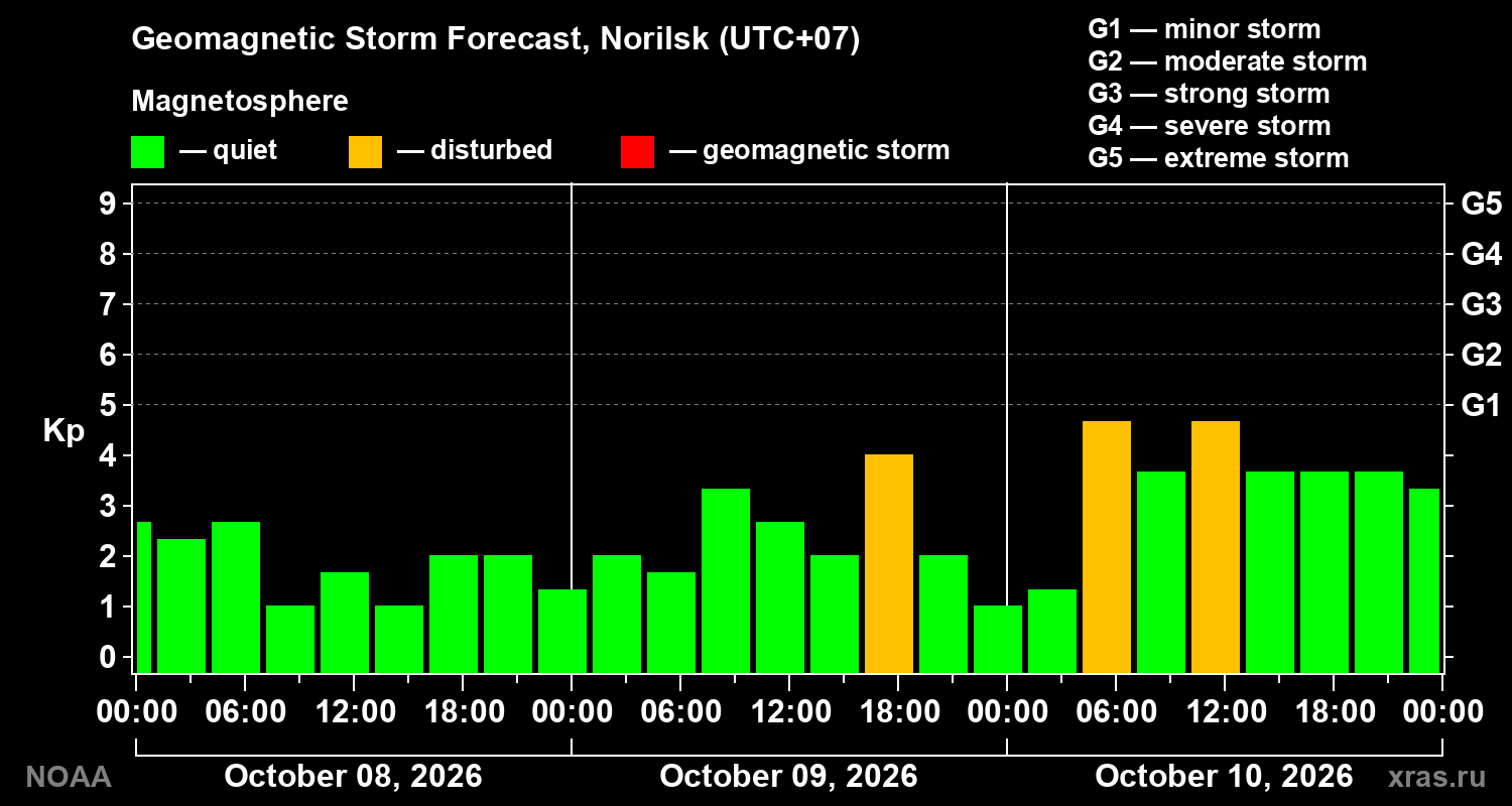 Geomagnetic index Kp forecast for three days