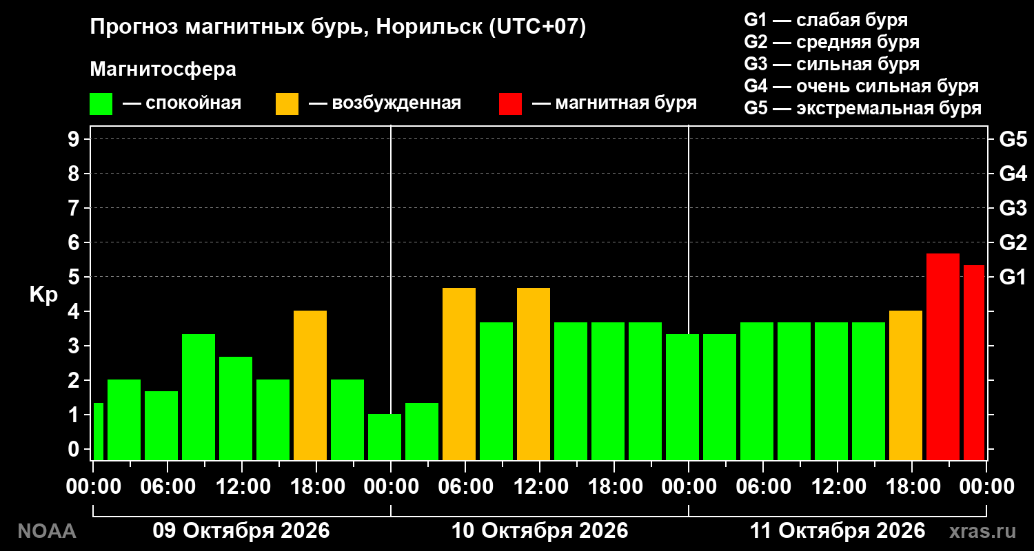 Прогноз геомагнитного индекса Kp на трое суток