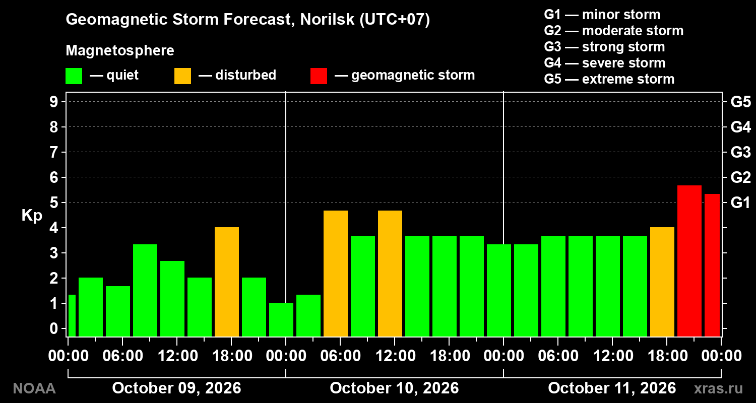 Geomagnetic index Kp forecast for three days
