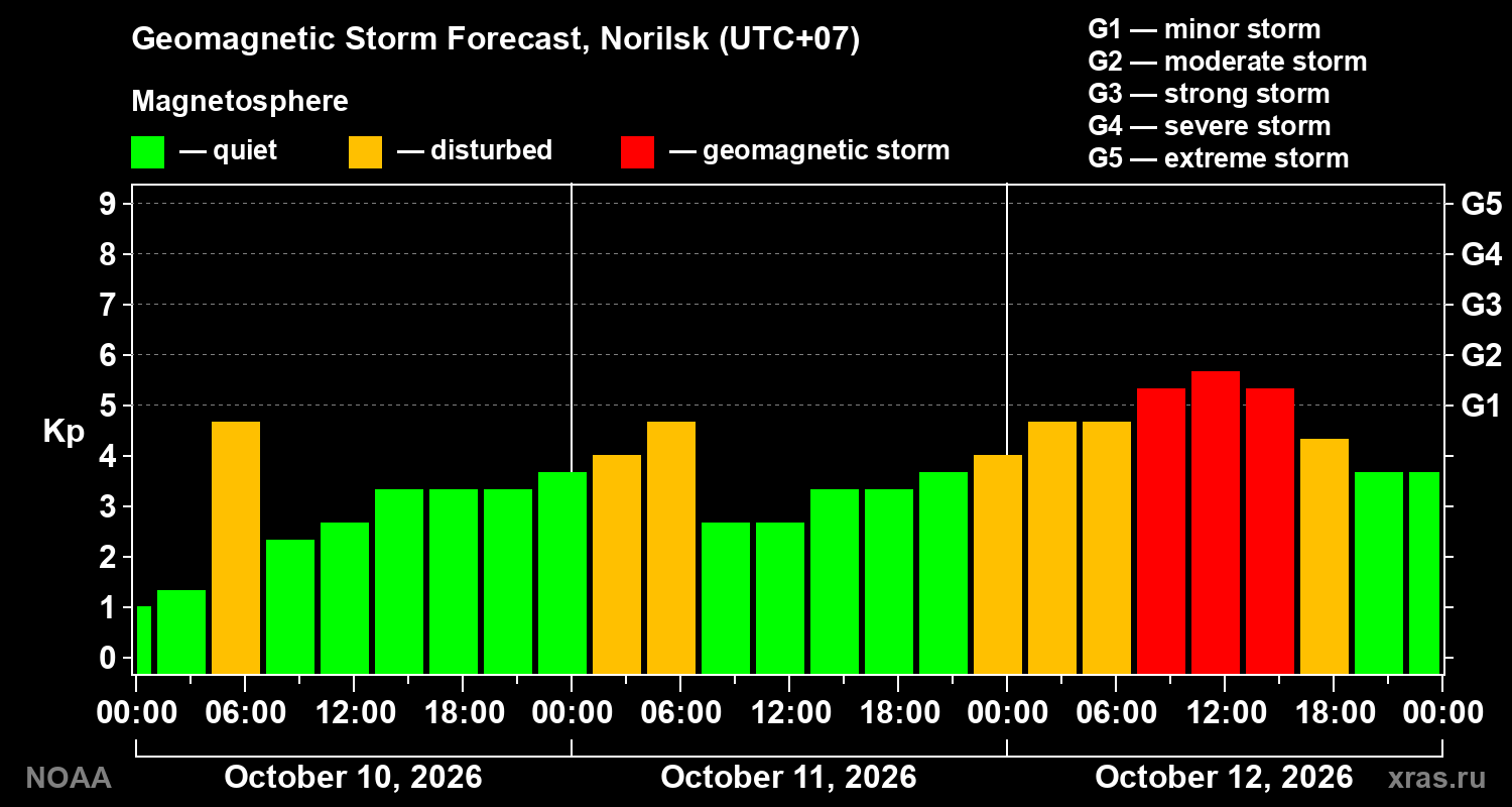 Geomagnetic index Kp forecast for three days