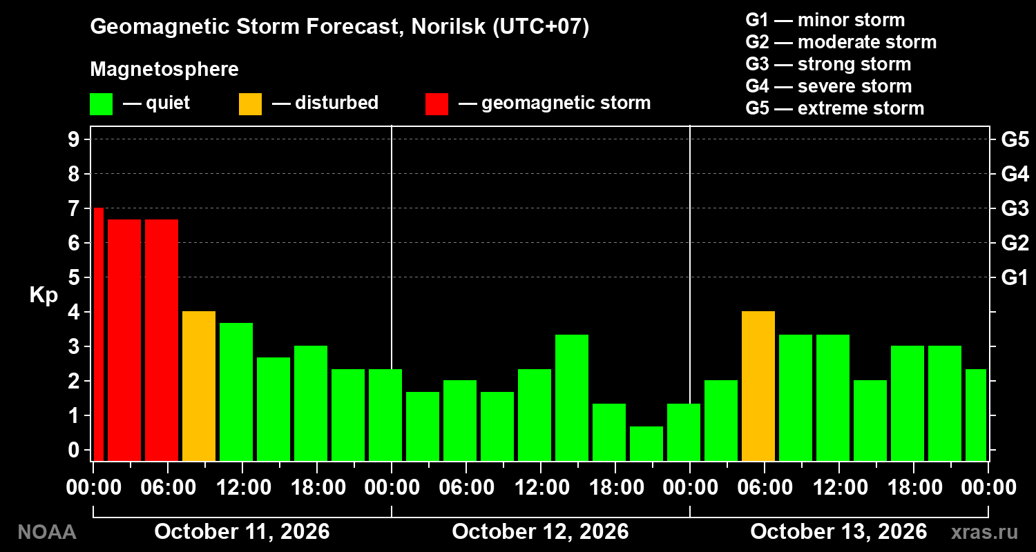 Geomagnetic index Kp forecast for three days