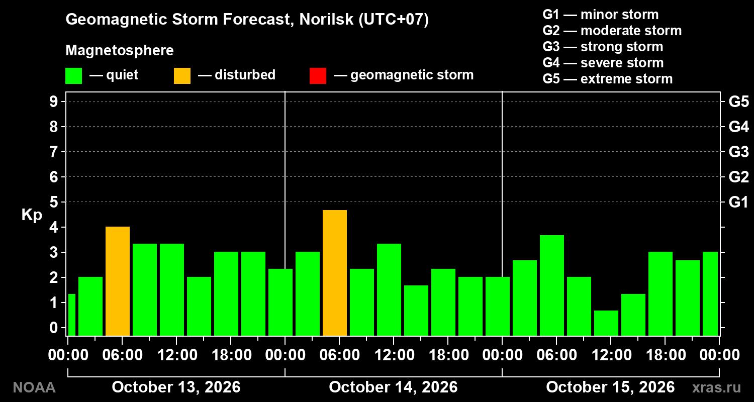 Geomagnetic index Kp forecast for three days