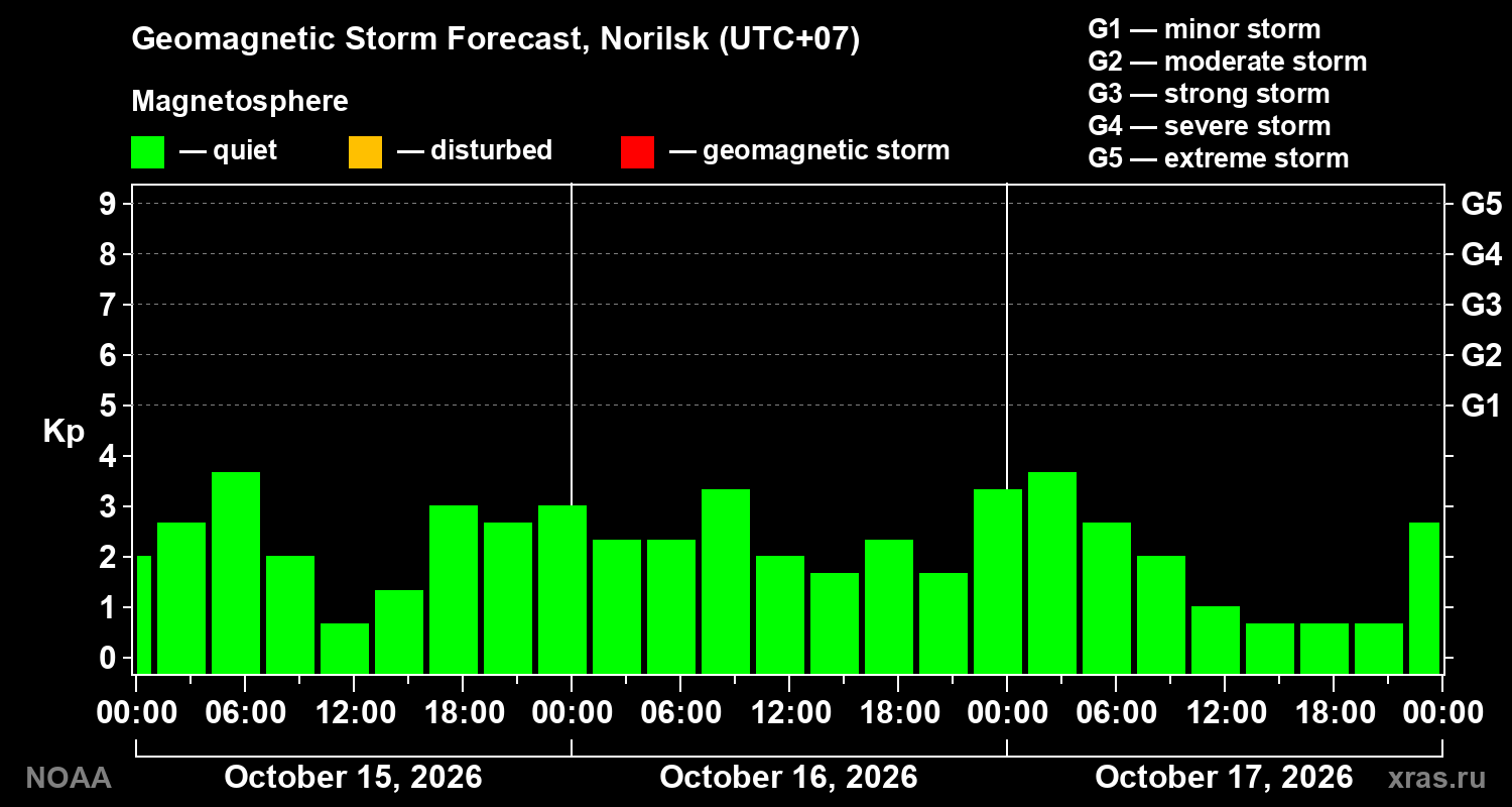 Geomagnetic index Kp forecast for three days