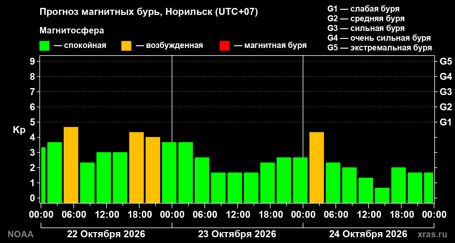 Прогноз геомагнитного индекса Kp на трое суток