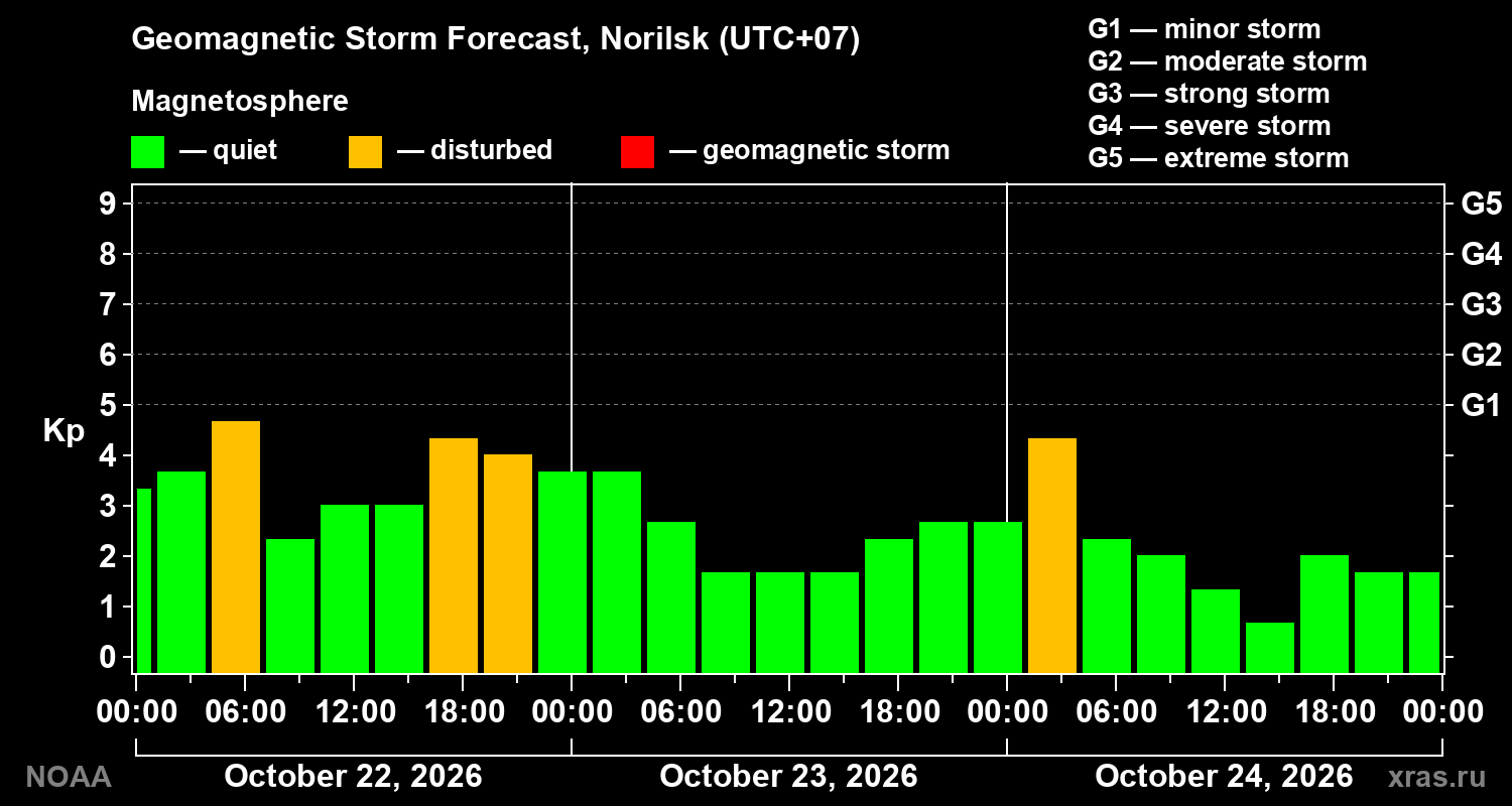 Geomagnetic index Kp forecast for three days