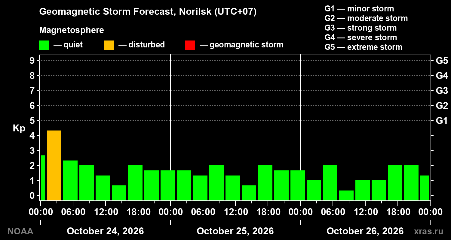 Geomagnetic index Kp forecast for three days