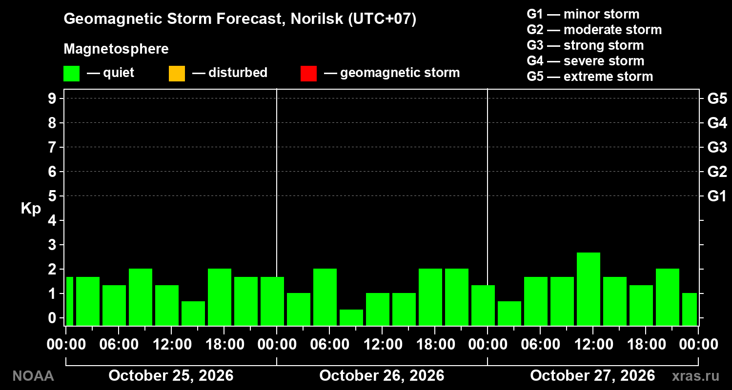 Geomagnetic index Kp forecast for three days