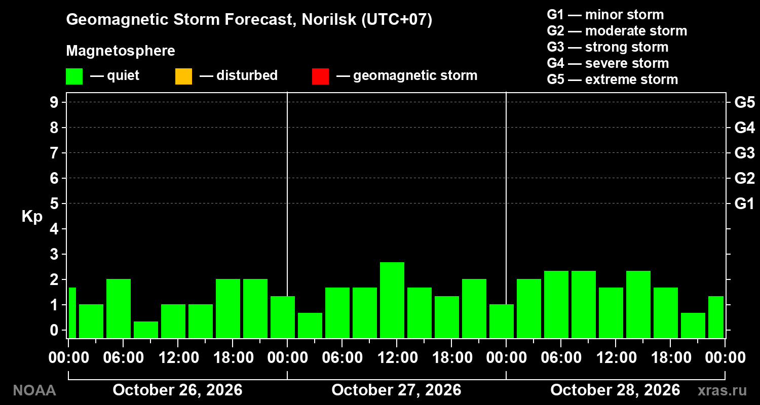 Geomagnetic index Kp forecast for three days