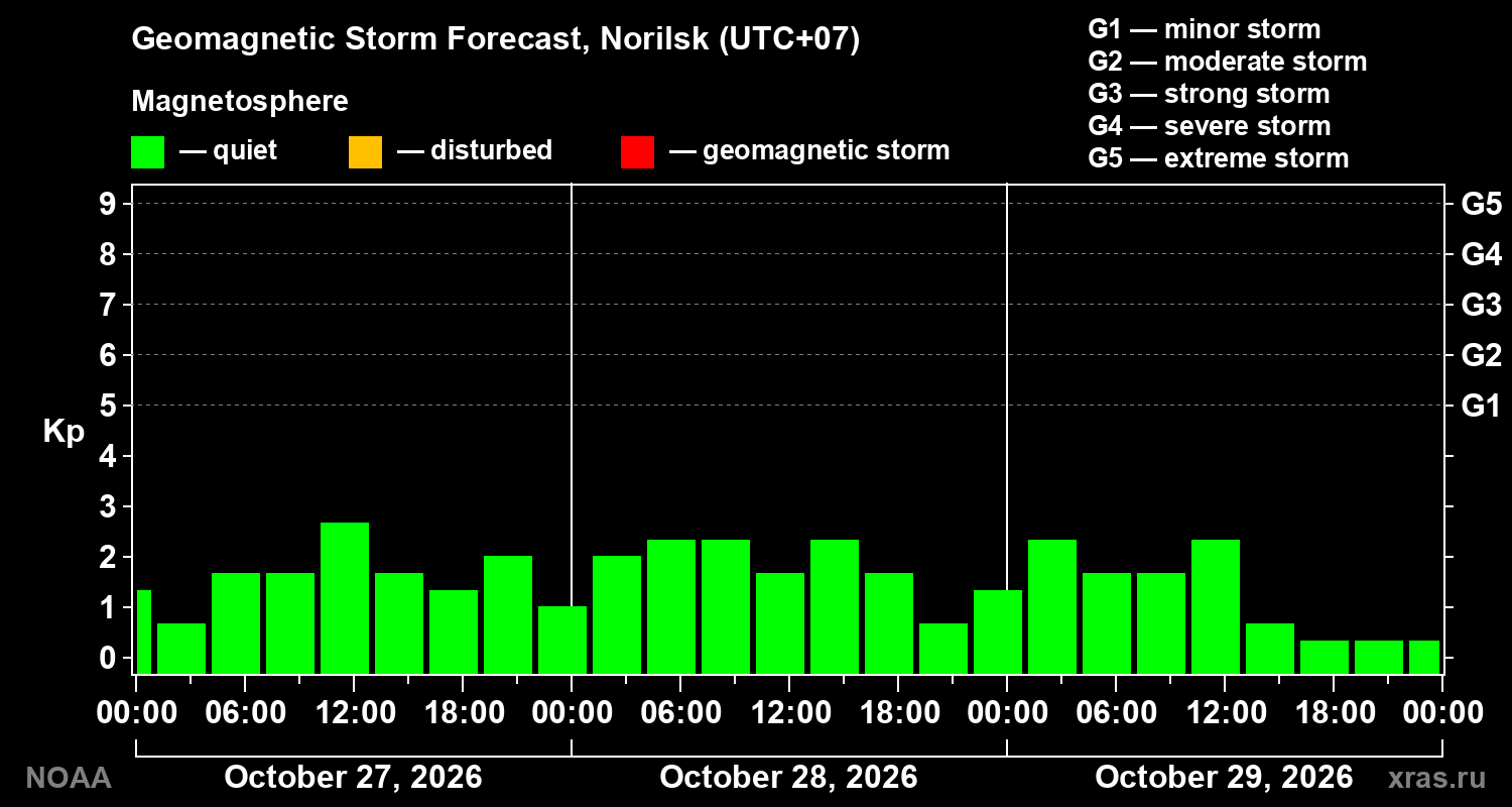 Geomagnetic index Kp forecast for three days