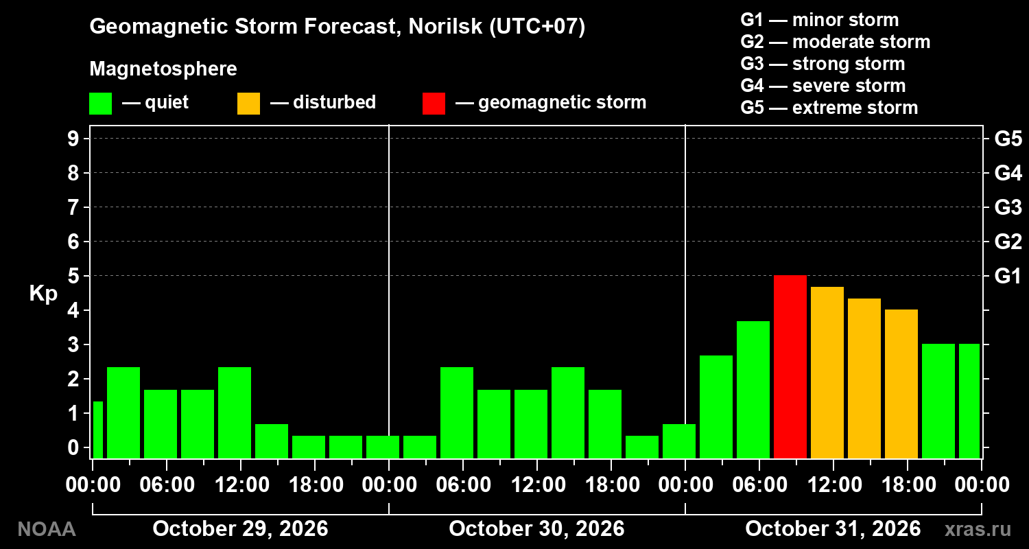 Geomagnetic index Kp forecast for three days