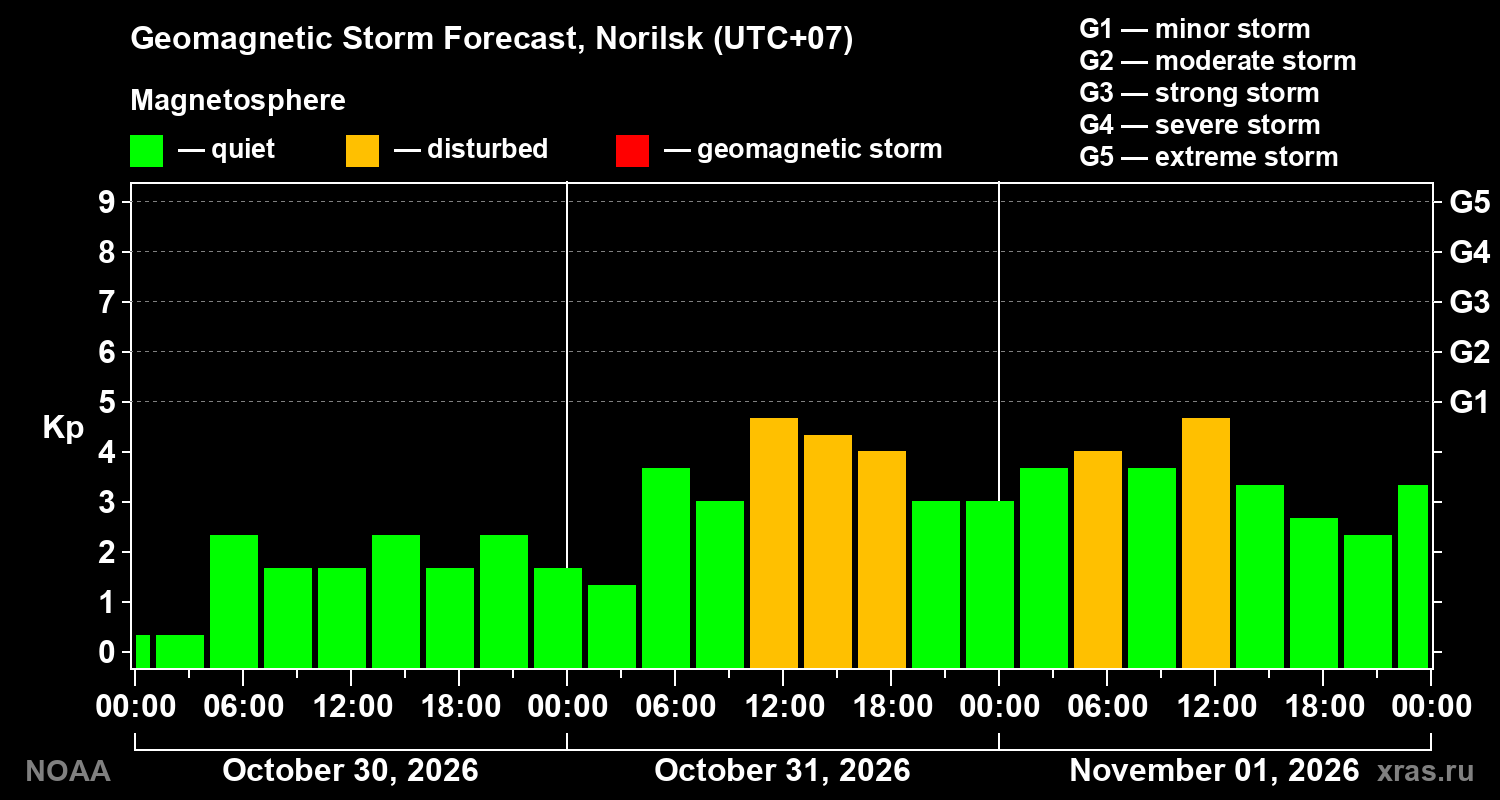 Geomagnetic index Kp forecast for three days