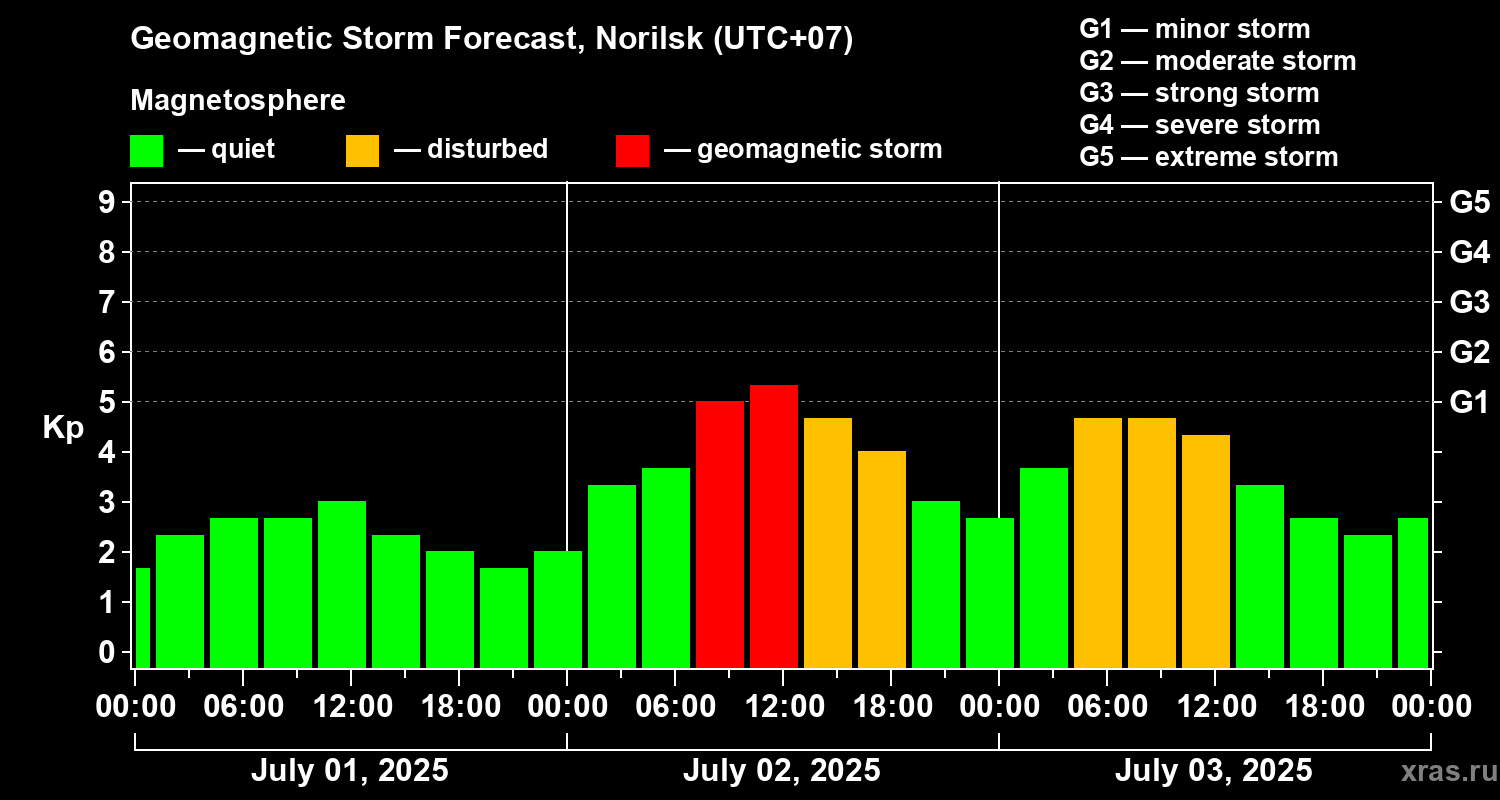 Forecast of the geomagnetic index Kp
