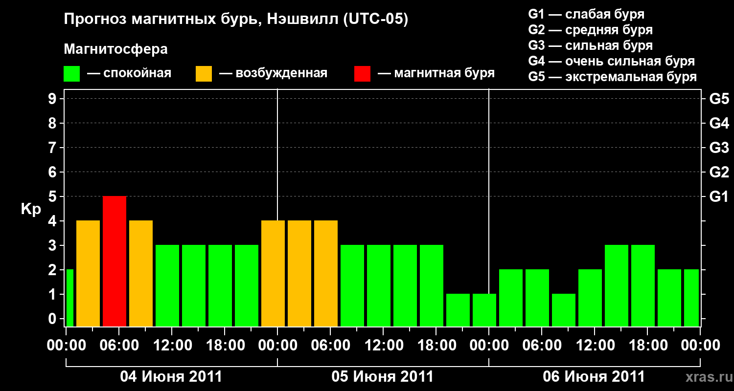 Прогноз геомагнитного индекса Kp