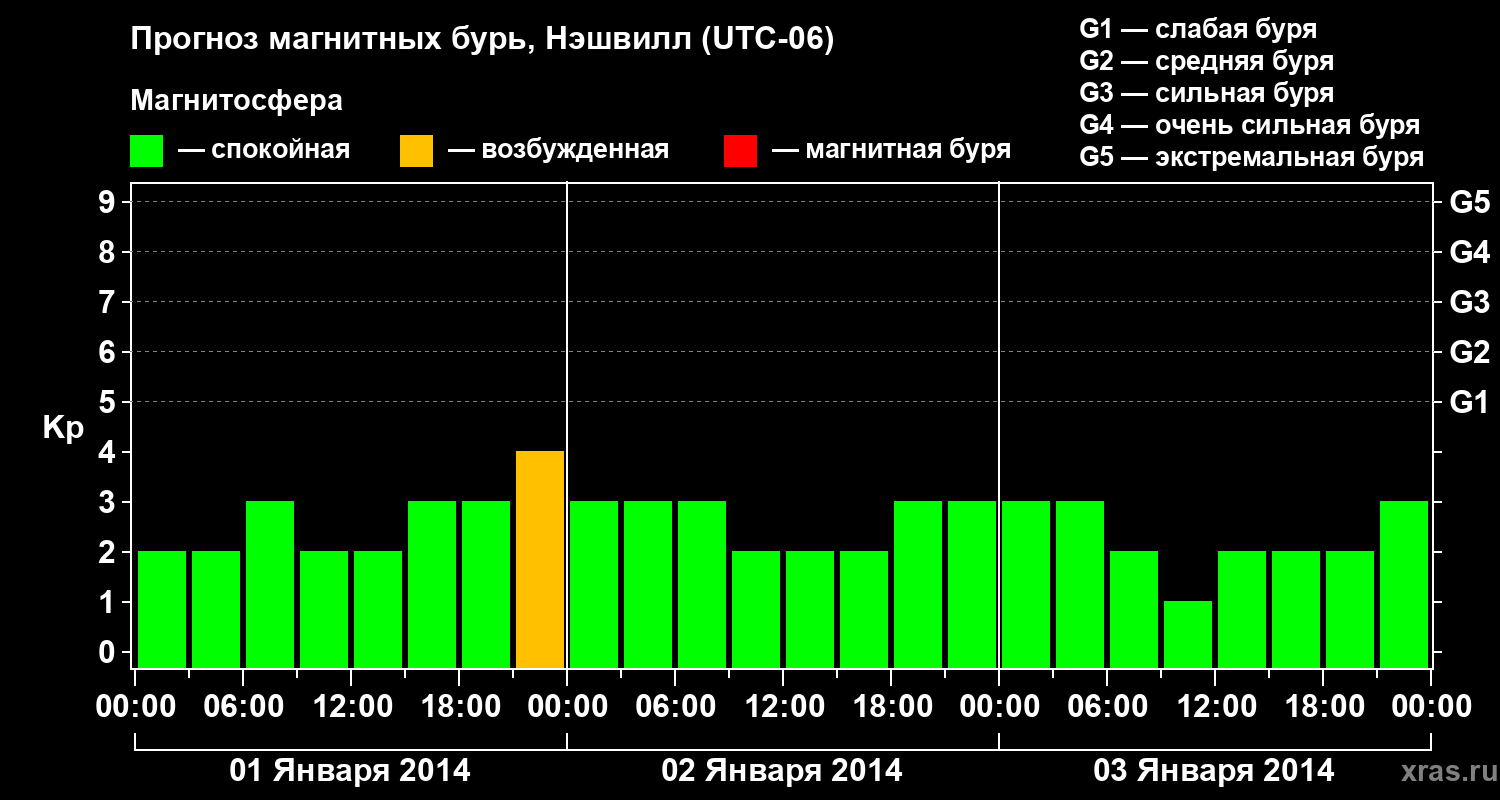 Прогноз геомагнитного индекса Kp