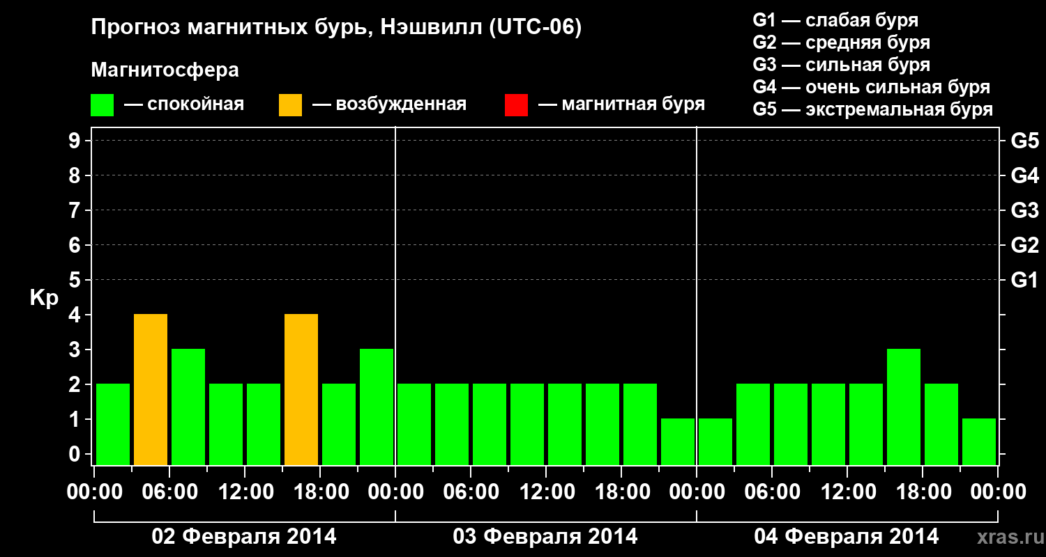 Прогноз геомагнитного индекса Kp