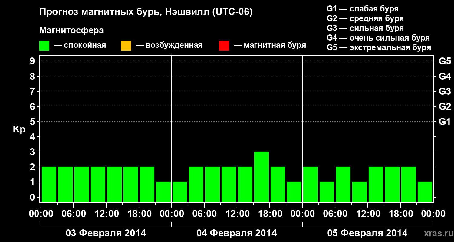Прогноз геомагнитного индекса Kp