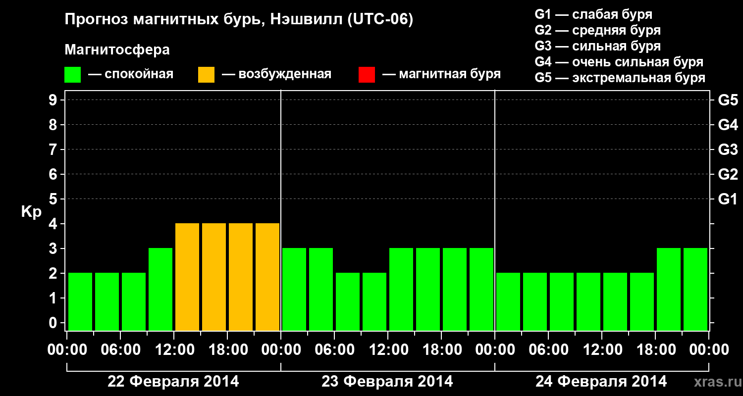 Прогноз геомагнитного индекса Kp