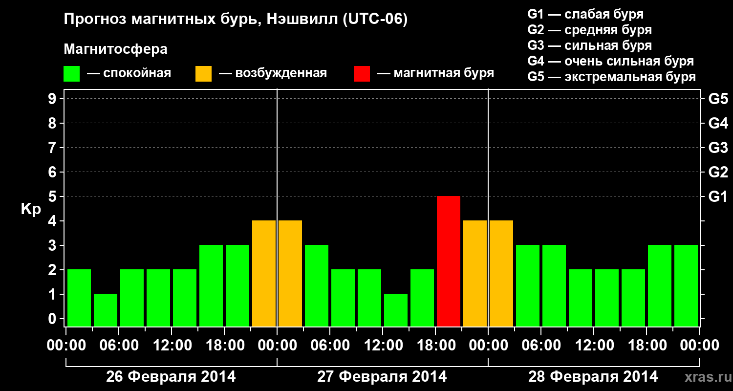 Прогноз геомагнитного индекса Kp