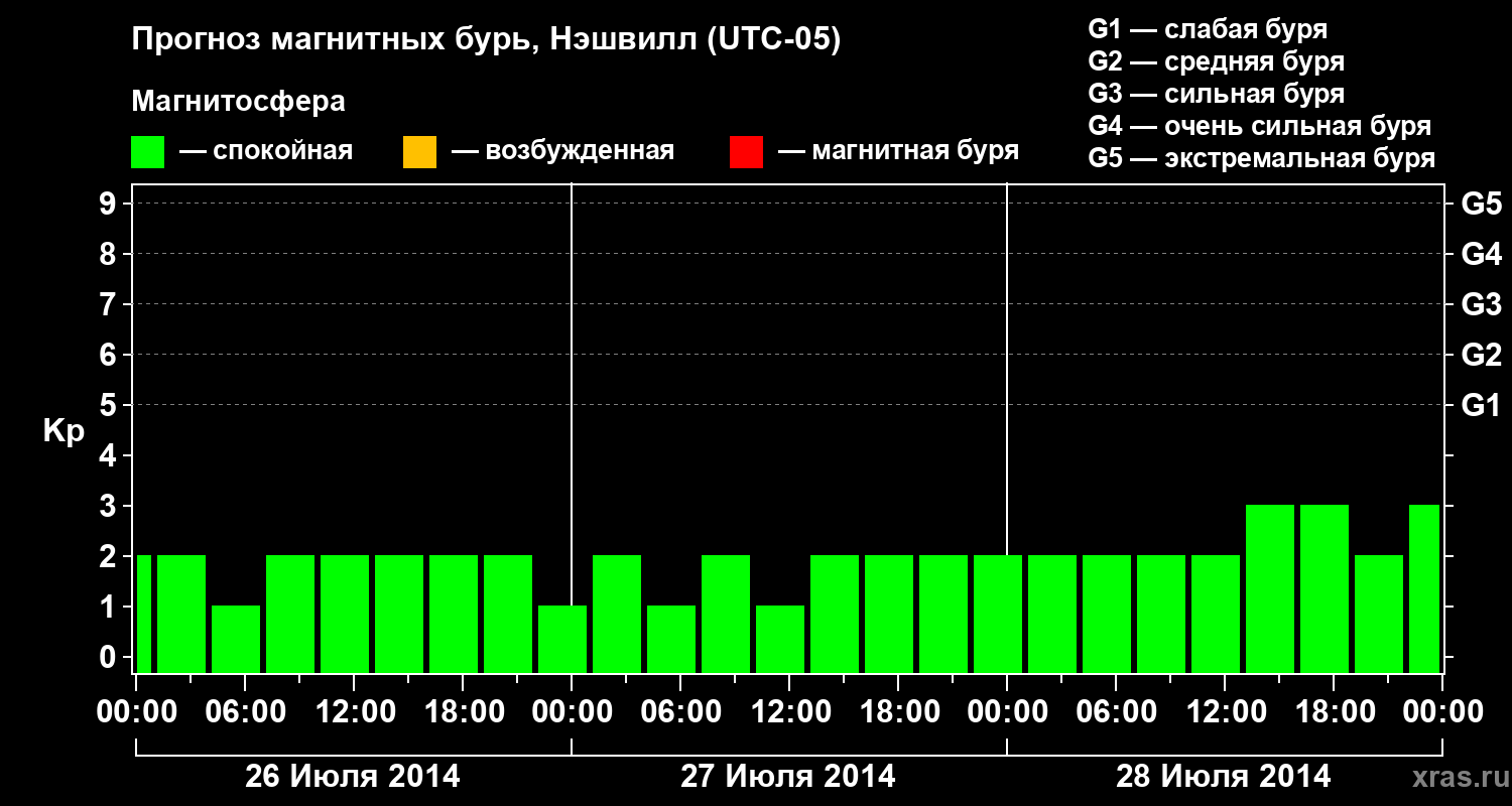 Прогноз геомагнитного индекса Kp