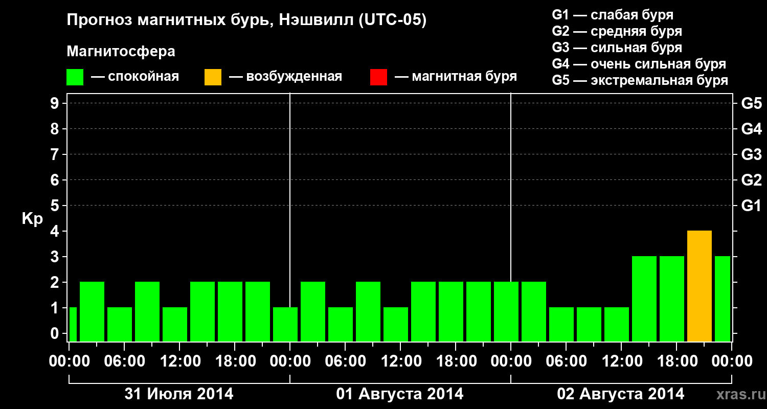 Прогноз геомагнитного индекса Kp