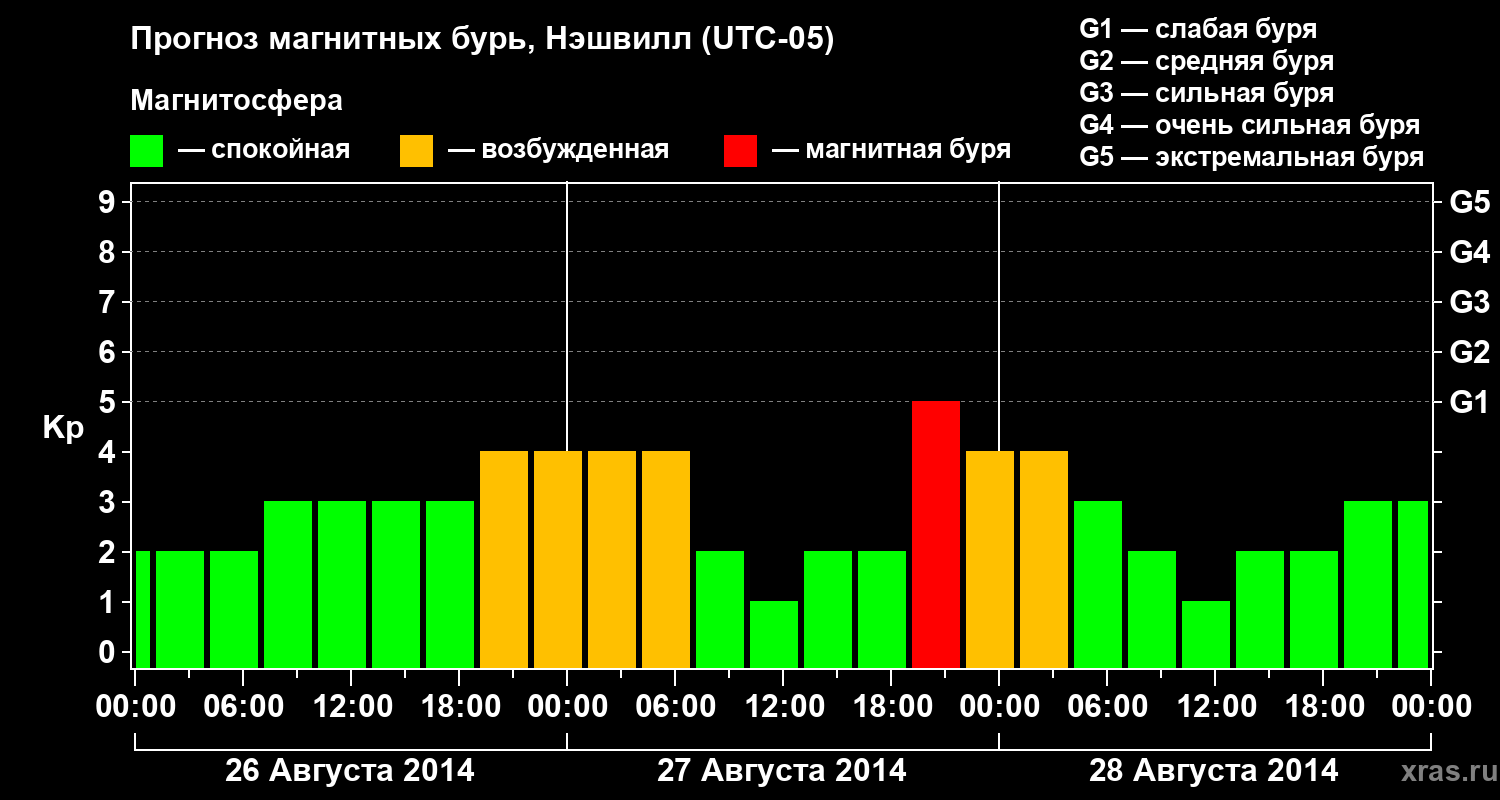 Прогноз геомагнитного индекса Kp