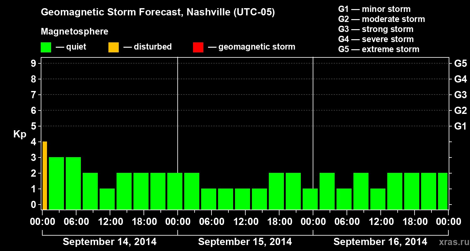 Forecast of the geomagnetic index Kp
