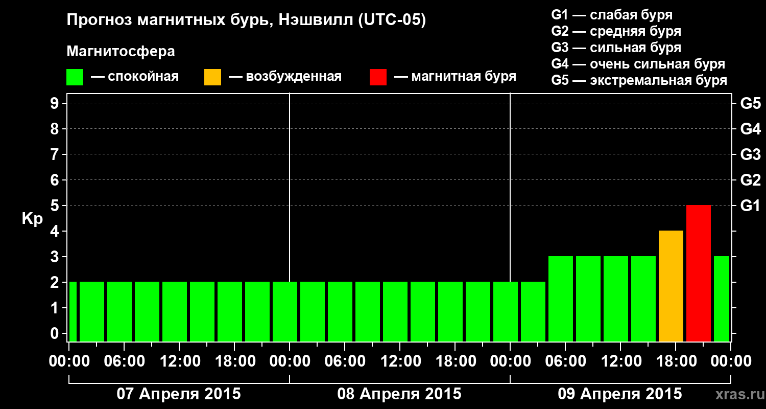 Прогноз геомагнитного индекса Kp