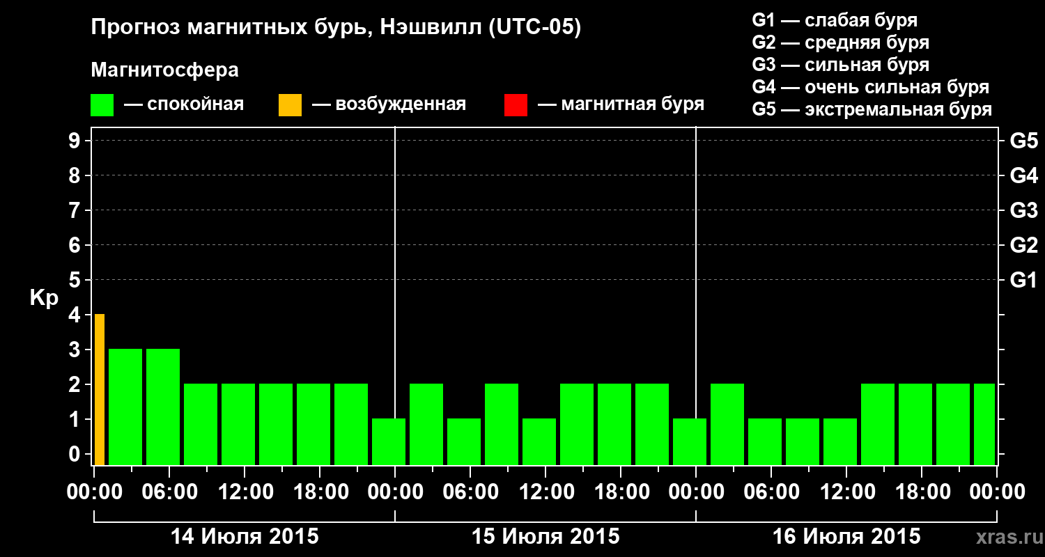 Прогноз геомагнитного индекса Kp