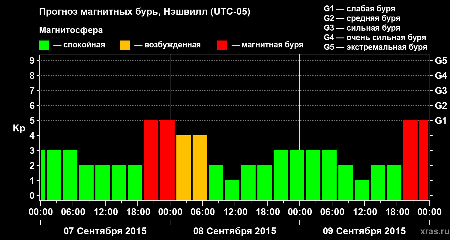 Прогноз геомагнитного индекса Kp
