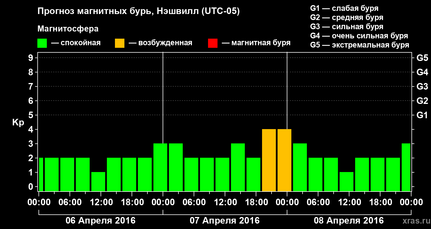 Прогноз геомагнитного индекса Kp