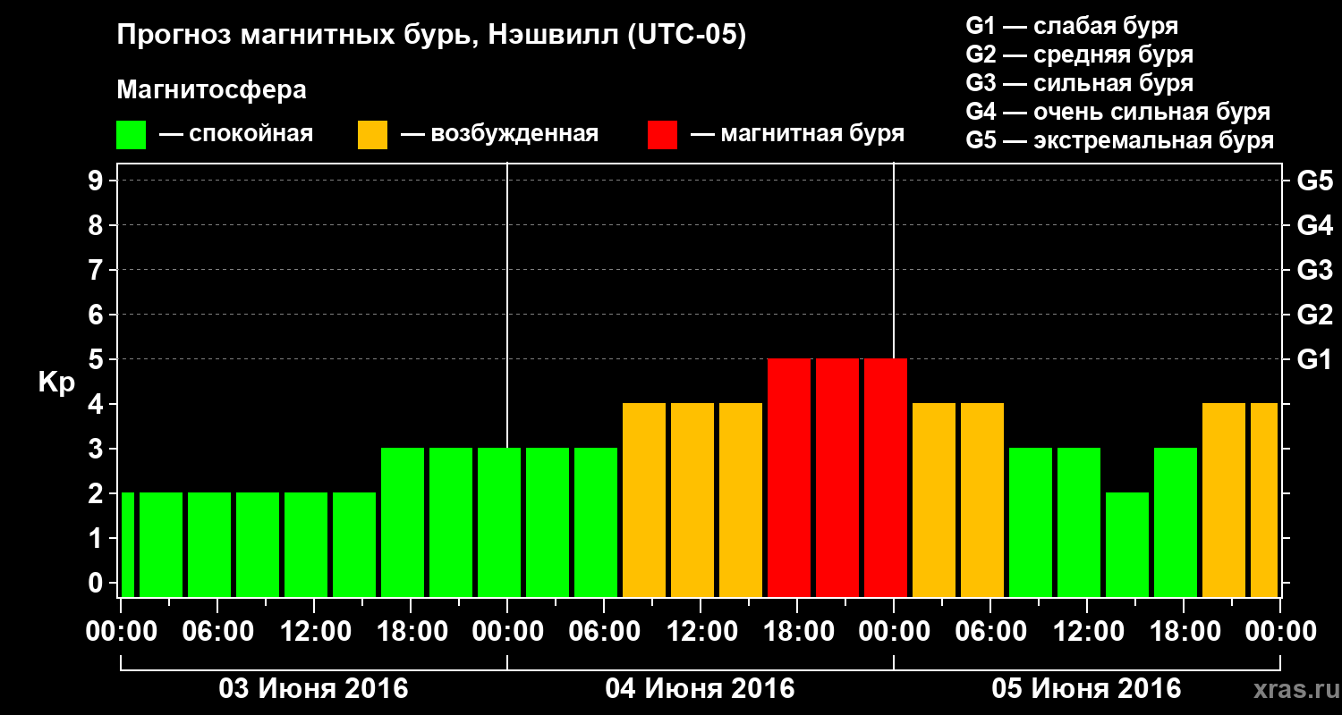 Прогноз геомагнитного индекса Kp