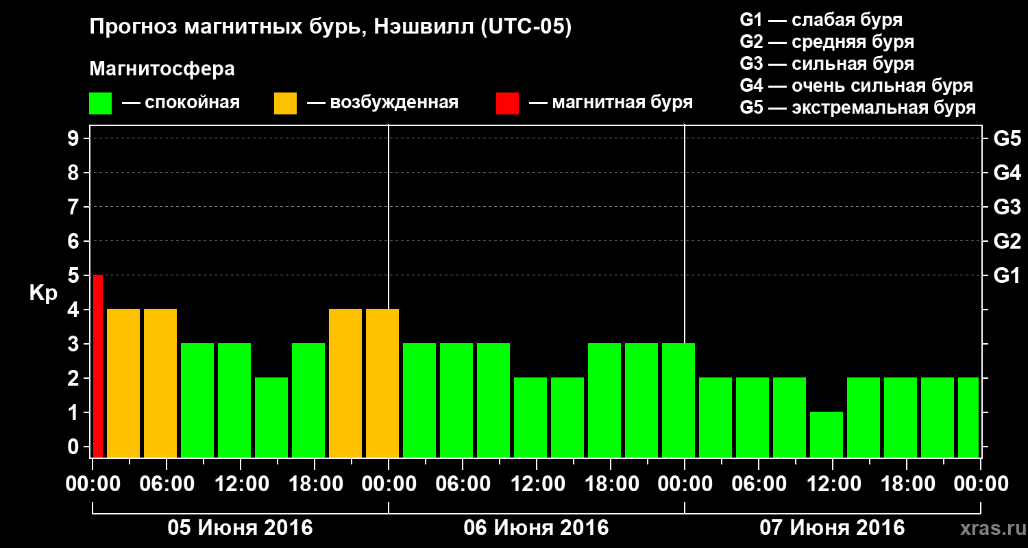 Прогноз геомагнитного индекса Kp