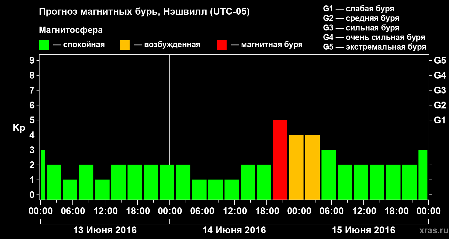 Прогноз геомагнитного индекса Kp