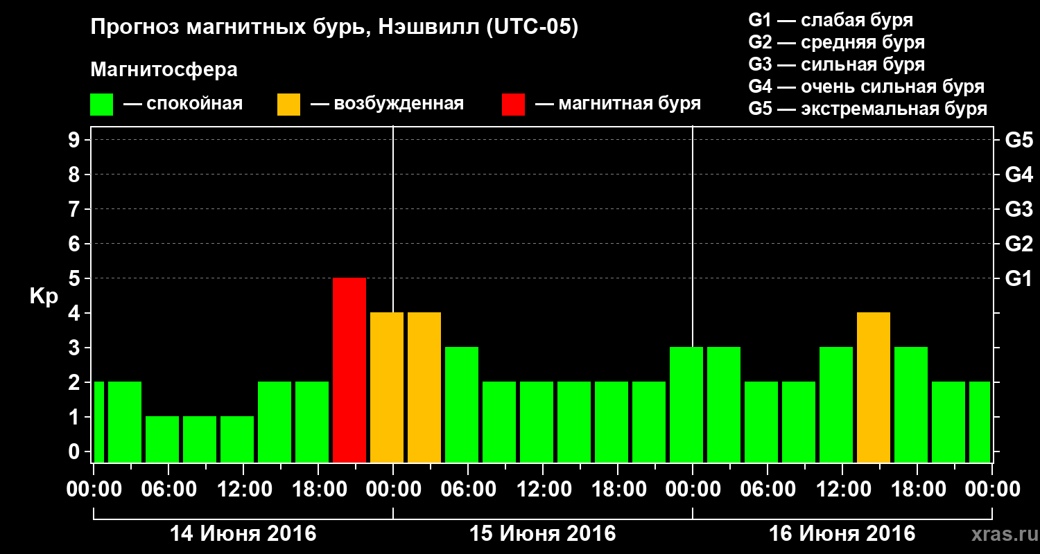 Прогноз геомагнитного индекса Kp