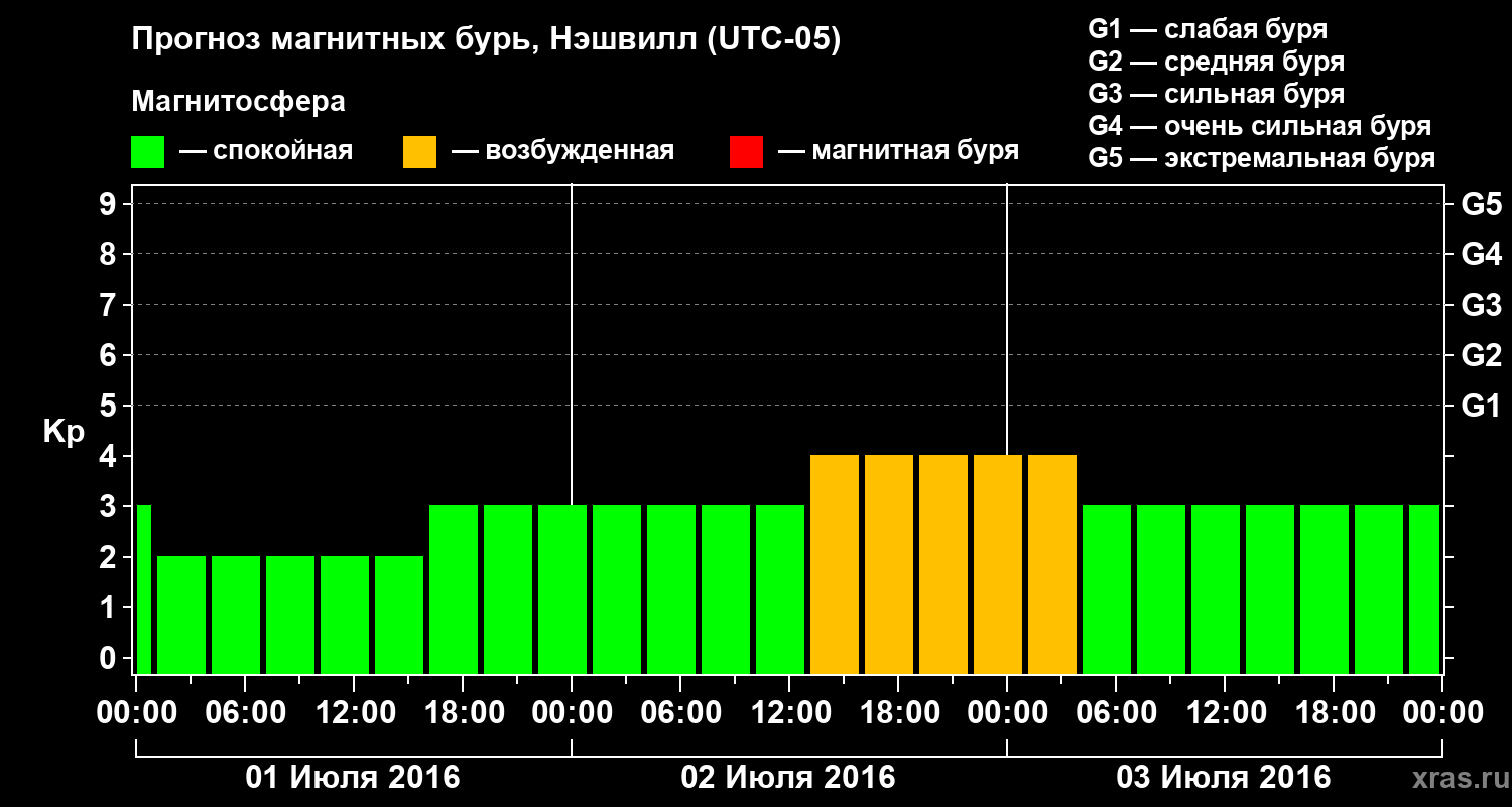 Прогноз геомагнитного индекса Kp