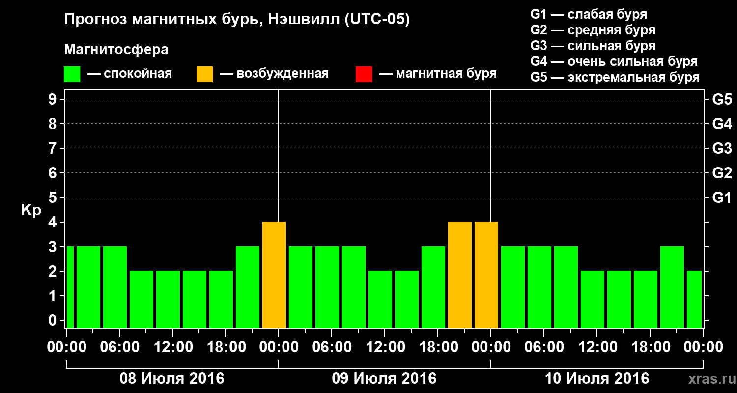 Прогноз геомагнитного индекса Kp