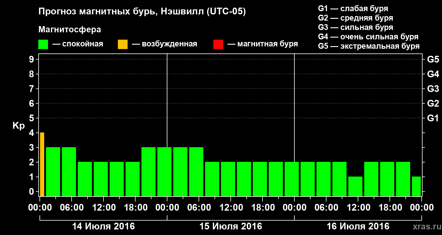 Прогноз геомагнитного индекса Kp