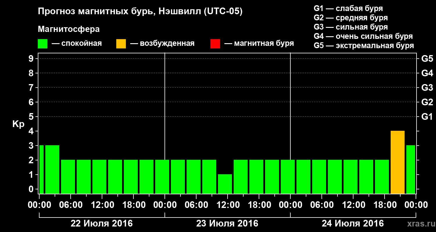 Прогноз геомагнитного индекса Kp