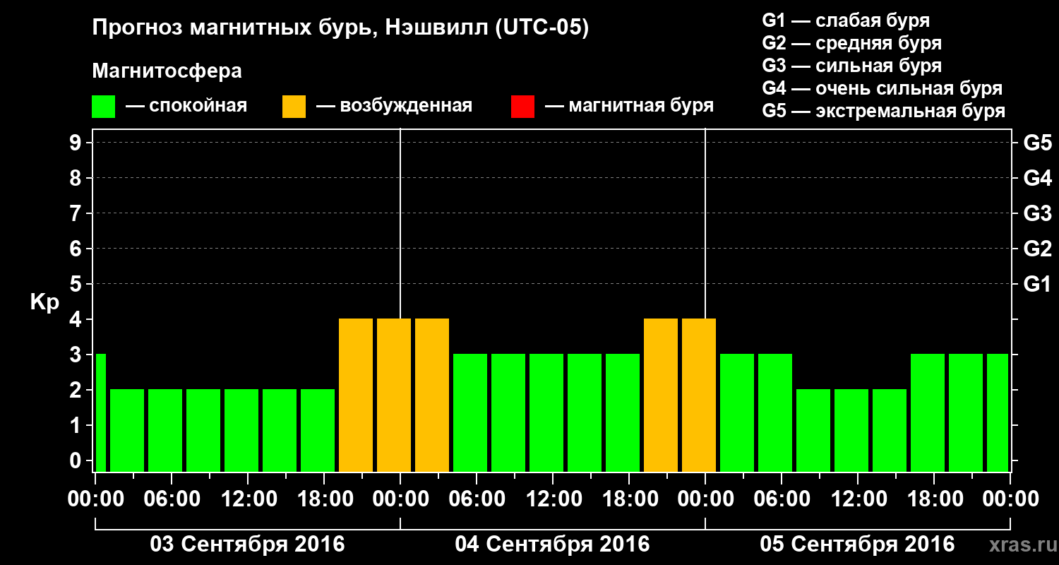 Прогноз геомагнитного индекса Kp