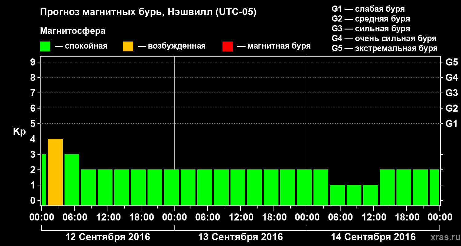 Прогноз геомагнитного индекса Kp